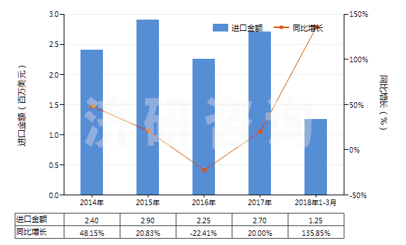 2014-2018年3月中國其他草酸鹽和酯(HS29171190)進口總額及增速統(tǒng)計